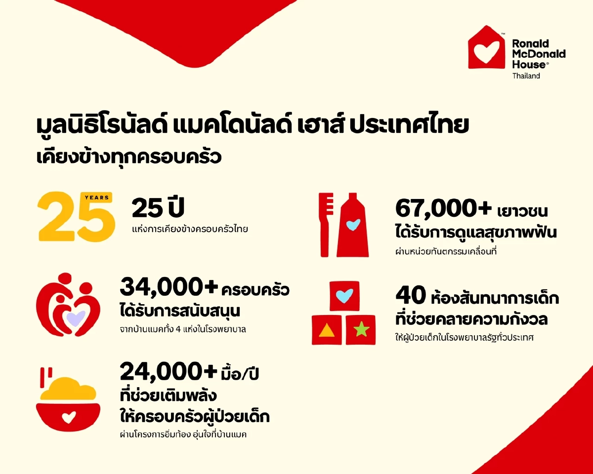 มูลนิธิโรนัลด์ แมคโดนัลด์ เฮาส์ ประเทศไทย ปรับโฉมโลโก้ใหม่