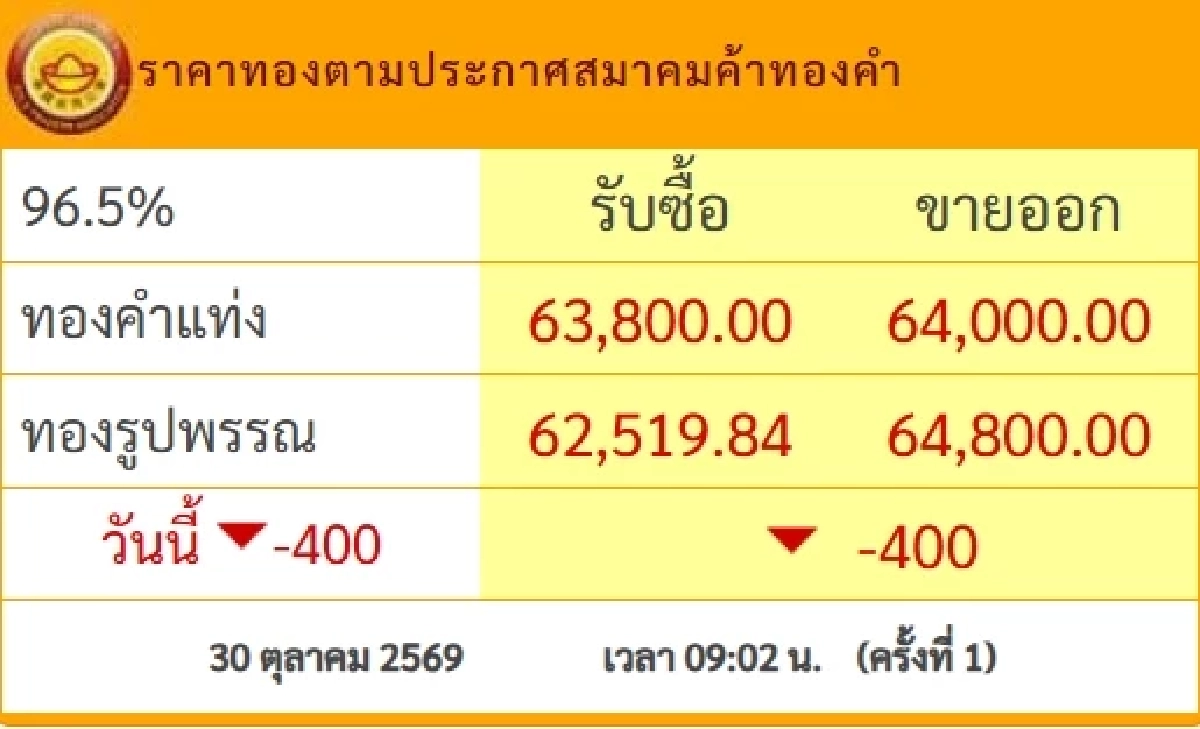 ราคาทองคำวันนี้ 30 ต.ค. 69 เปิดตลาด ปรับตัวขึ้น-ลง เช็กล่าสุดกี่บาท
