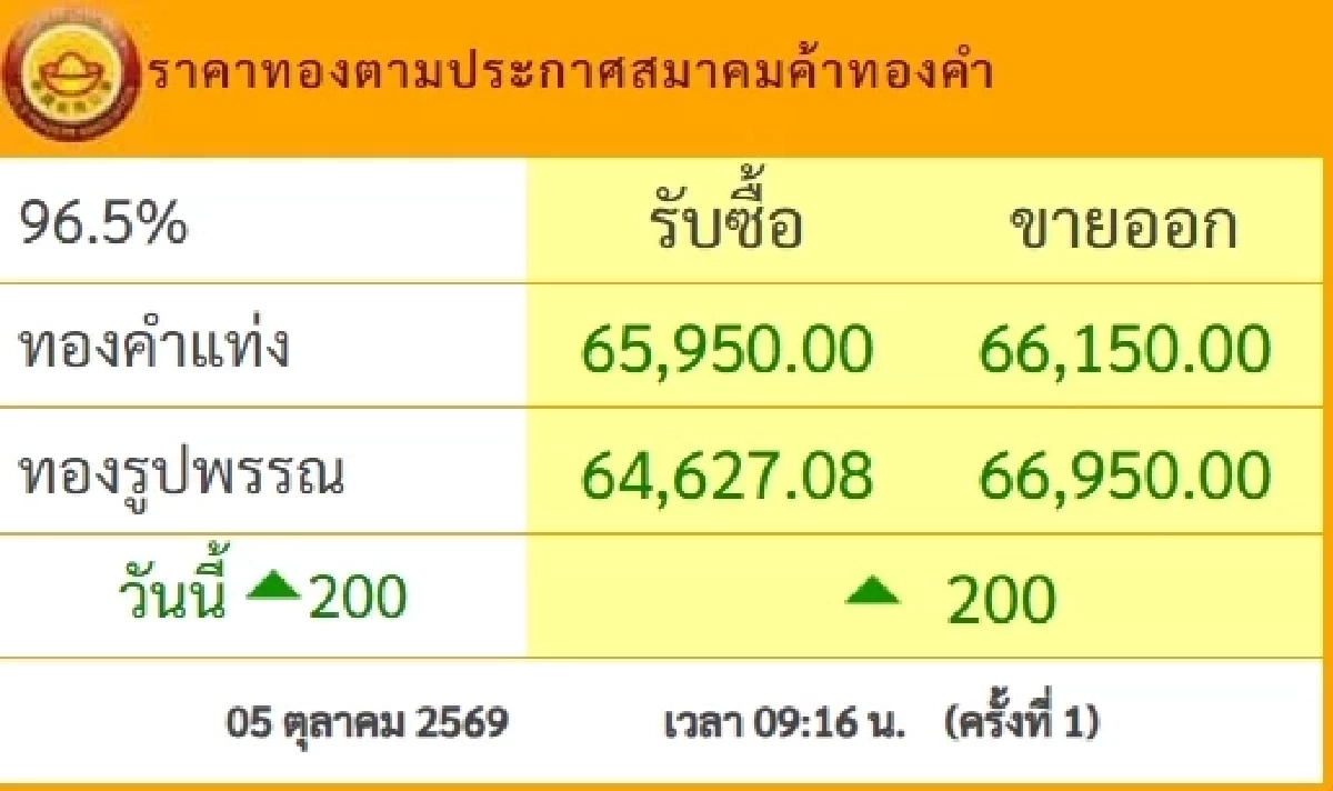 'ปิดตลาดทอง' 5 ต.ค. 69 วันนี้ ร้องเฮดีขึ้น พุ่งแรง เช็กราคาทอง ล่าสุด