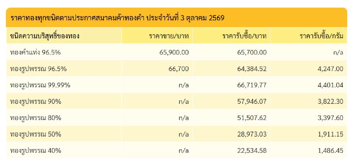 "ราคาทอง" 4 ต.ค. 69 ปิดตลาดทอง 3 ต.ค. เช็กราคาทองคำ ล่าสุดกี่บาท