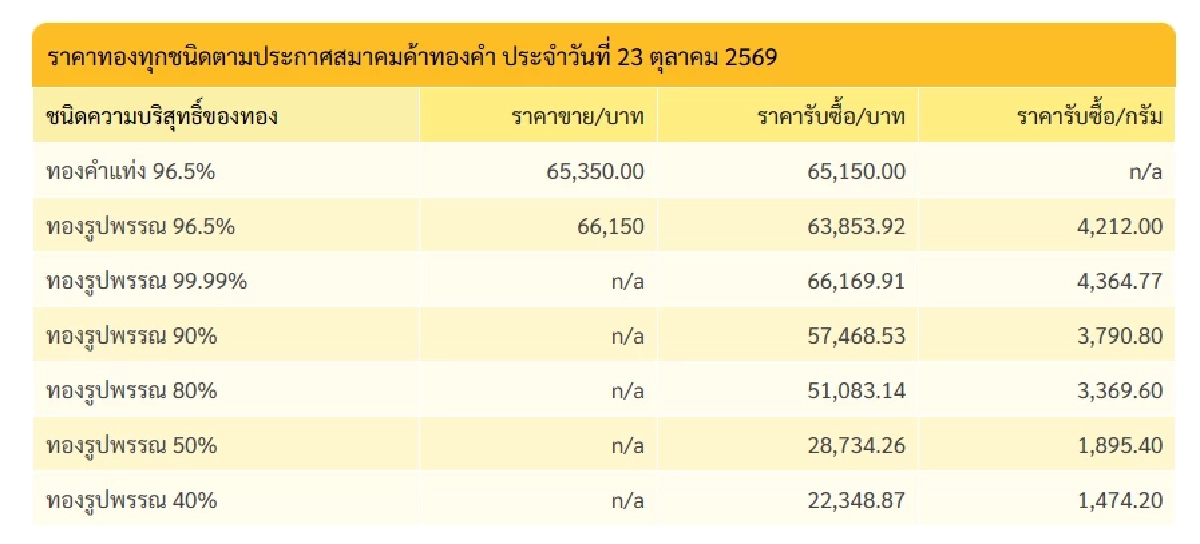 "ราคาทอง" 23 ต.ค. 69 เปิดตลาด ดิ่งวูบ ติดลบ 4 หลัก  เช็กทองคำล่าสุดกี่บาท
