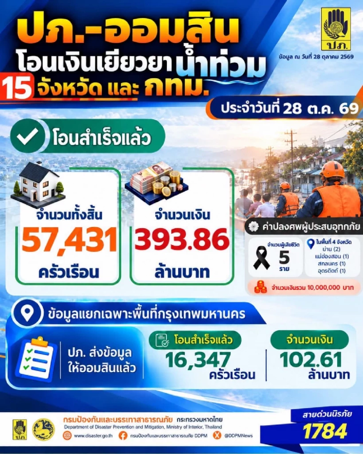 ปภ. - ออมสิน โอนเงินเยียวยาวันนี้ ครอบคลุม 15 จังหวัด มี กทม. ด้วย