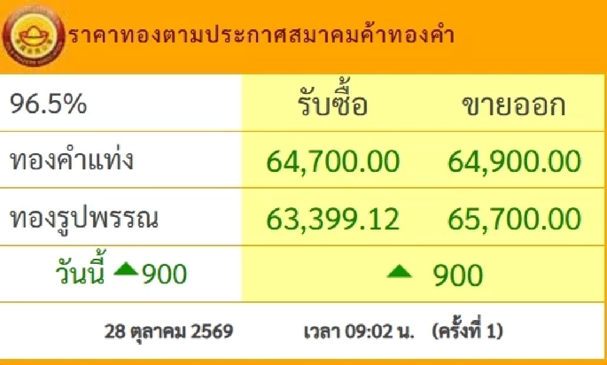 ราคาทองคำวันนี้ 28 ต.ค. 69 เปิดตลาด ปรับตัวขึ้น-ลง เช็กล่าสุดกี่บาท