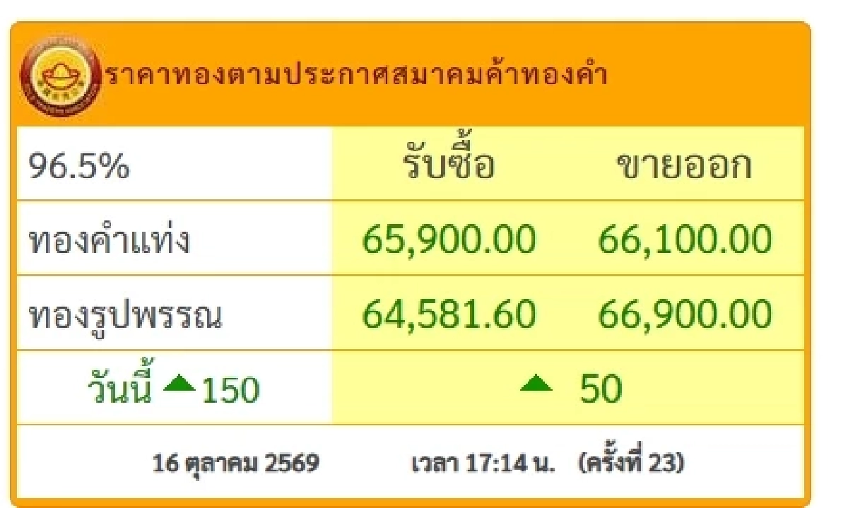 ราคาทองคำวันนี้ 17 ต.ค. 69 เปิดตลาด ราคาทองคงที่ เช็กล่าสุดกี่บาท