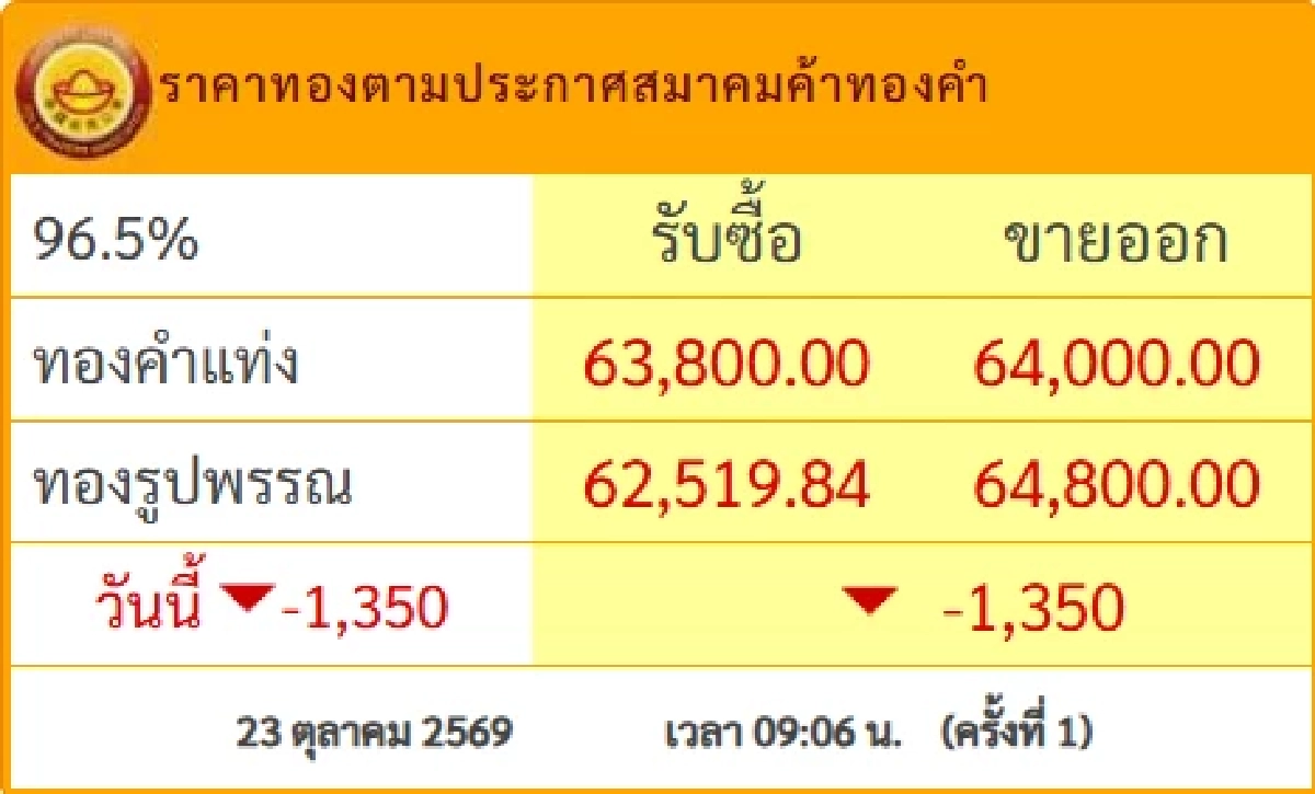 "ราคาทอง" 23 ต.ค. 69 เปิดตลาด ดิ่งวูบ ติดลบ 4 หลัก  เช็กทองคำล่าสุดกี่บาท