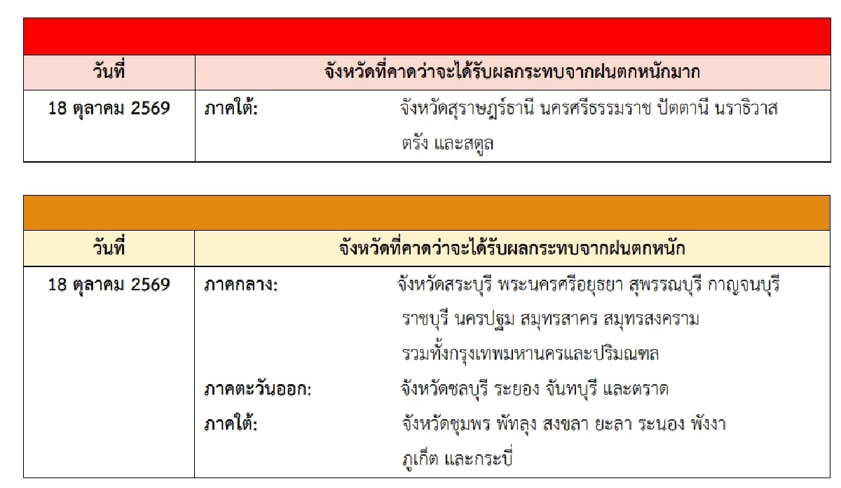 กรมอุตุฯ เตือนฉบับ 4 เปิดรายชื่อจังหวัด ฝนตกหนักมาก 18-25 ต.ค. 69