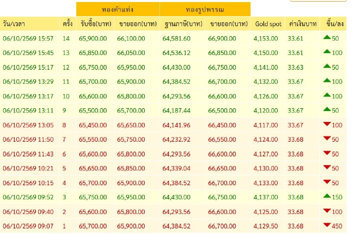 'ราคาทอง' 6 ต.ค. 69 ปิดตลาดวันนี้ ดิ่งจนใจหาย เช็กทองคำ ล่าสุด