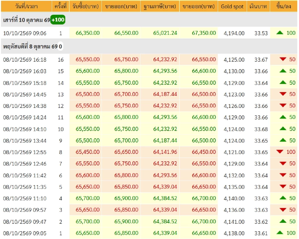 "ราคาทอง" 11 ต.ค. 69 ปิดตลาดทอง 10 ต.ค. เช็กราคาทองคำ ล่าสุดกี่บาท