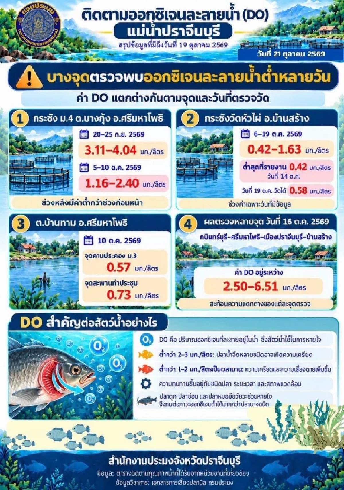 ประมงจังหวัดปราจีนบุรี เผยผลตรวจสัตว์น้ำ ไม่พบโลหะหนักเกินมาตรฐาน