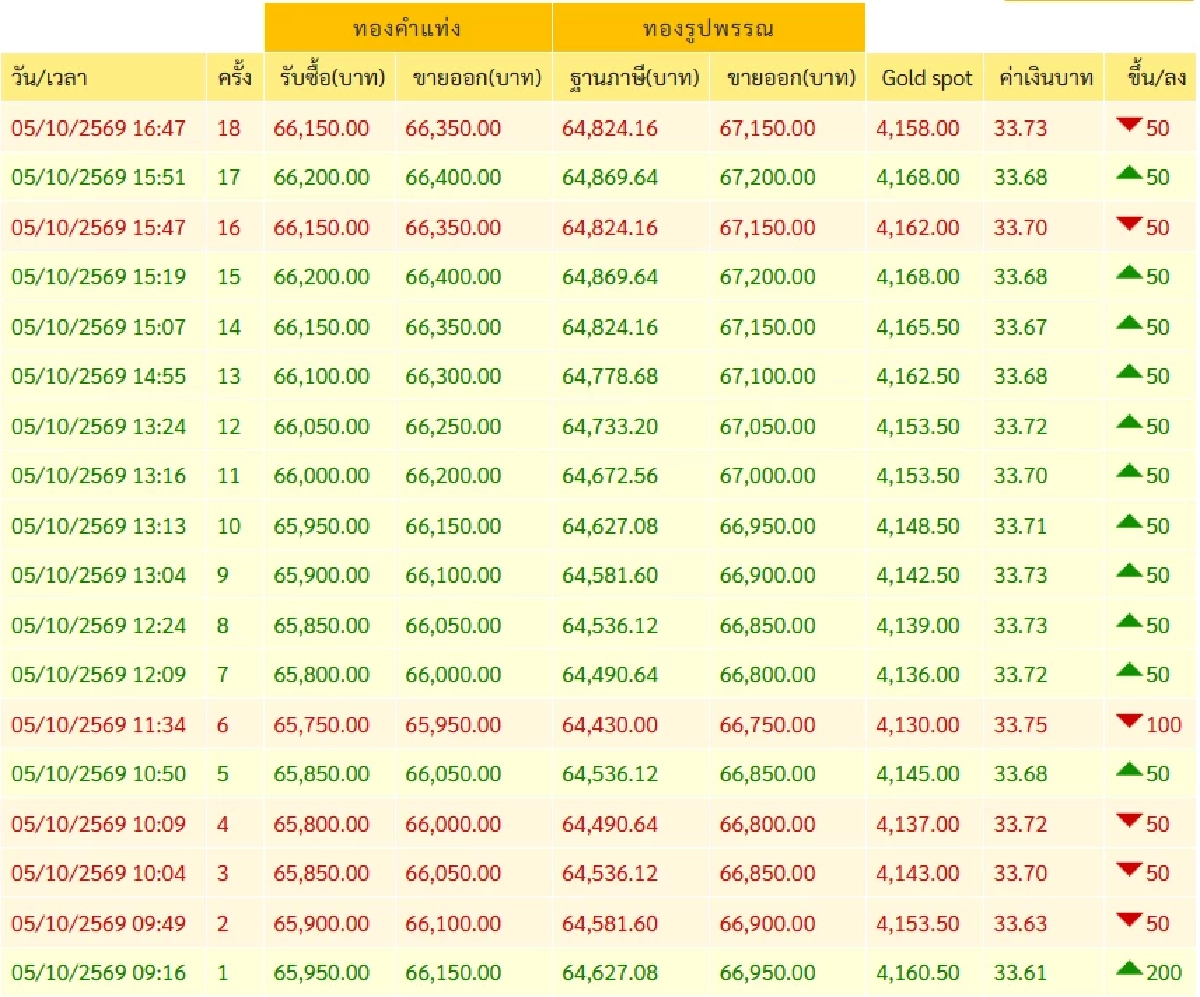 'ปิดตลาดทอง' 5 ต.ค. 69 วันนี้ ร้องเฮดีขึ้น พุ่งแรง เช็กราคาทอง ล่าสุด