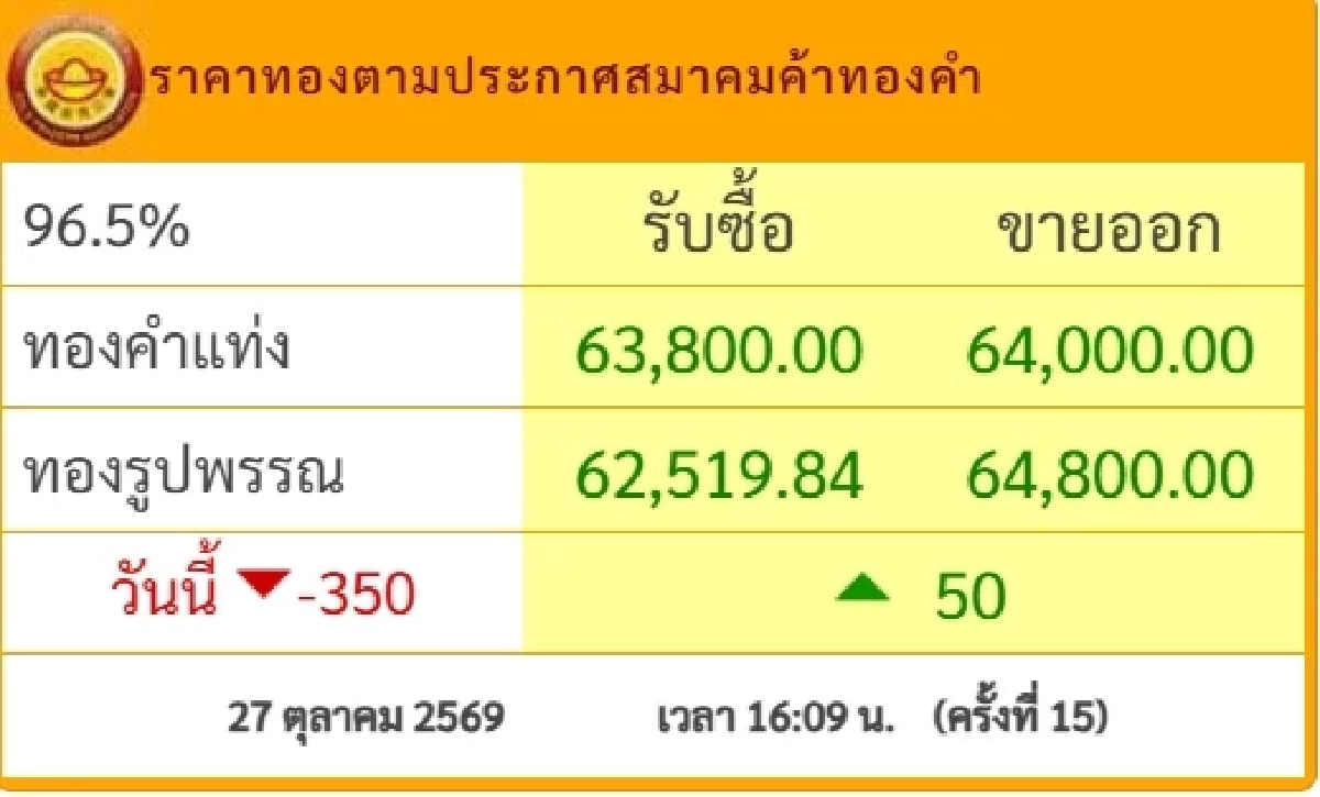 ราคาทองคำวันนี้ 28 ต.ค. 69 เปิดตลาด ปรับตัวขึ้น-ลง เช็กล่าสุดกี่บาท