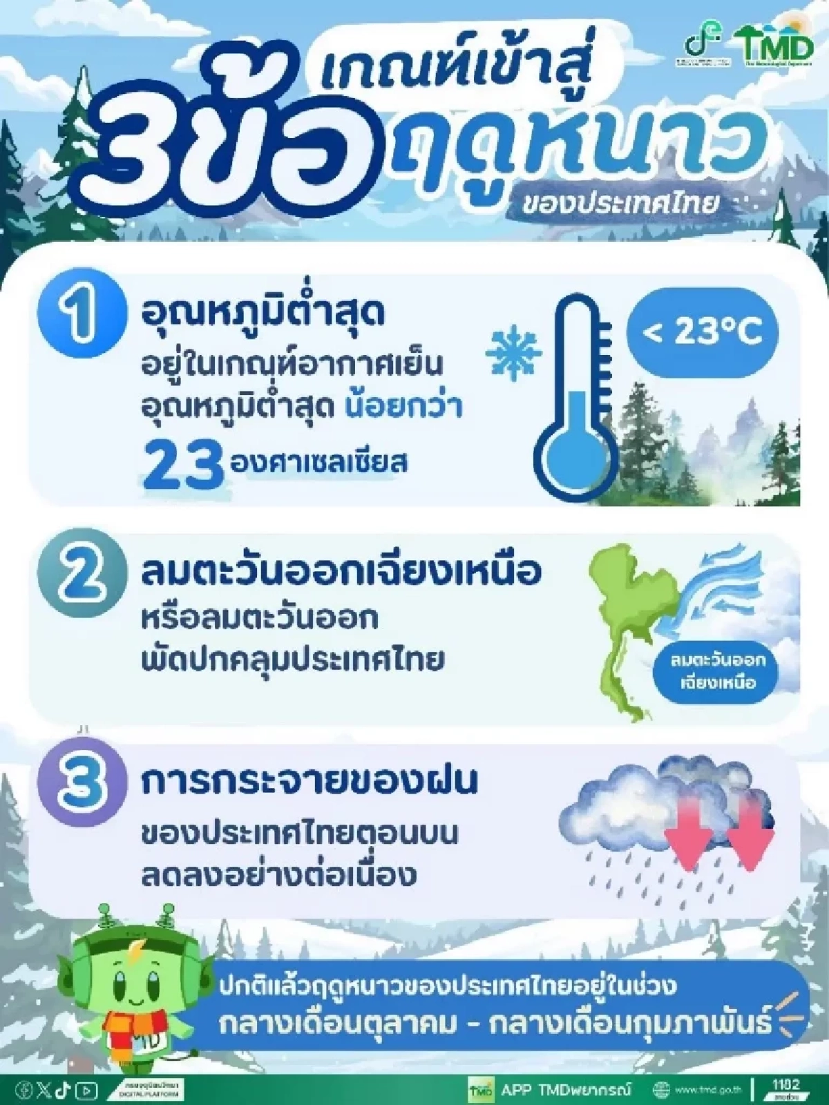 กรมอุตุฯ เปิดสถิติ การเข้าสู่ "ฤดูหนาว" 4 ปีย้อนหลัง ปีนี้ยังมาไม่ถึง