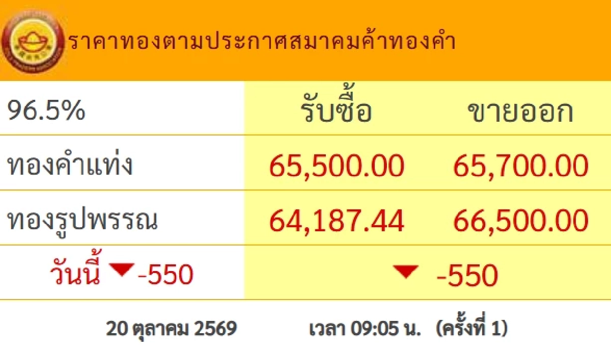 ราคาทองวันนี้ 20 ต.ค. 69 เปิดตลาด ร่วงแรงมาก เช็กล่าสุดกี่บาท