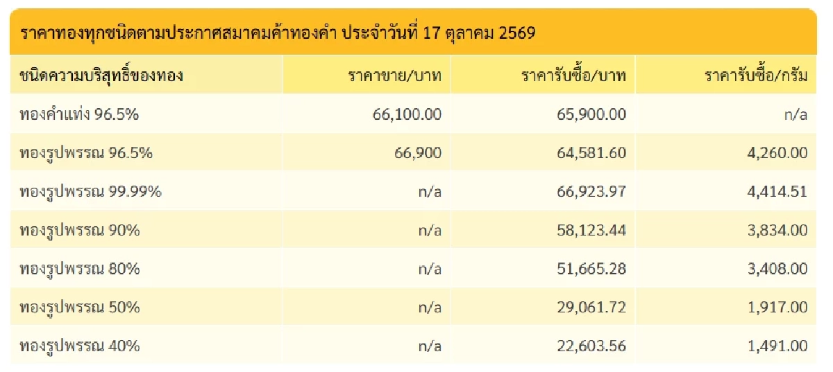 "ราคาทอง" 18 ต.ค. 69 ก่อนออกเจ ปิดตลาดทอง 17 ต.ค. เช็กราคาทองคำ ล่าสุดกี่บาท