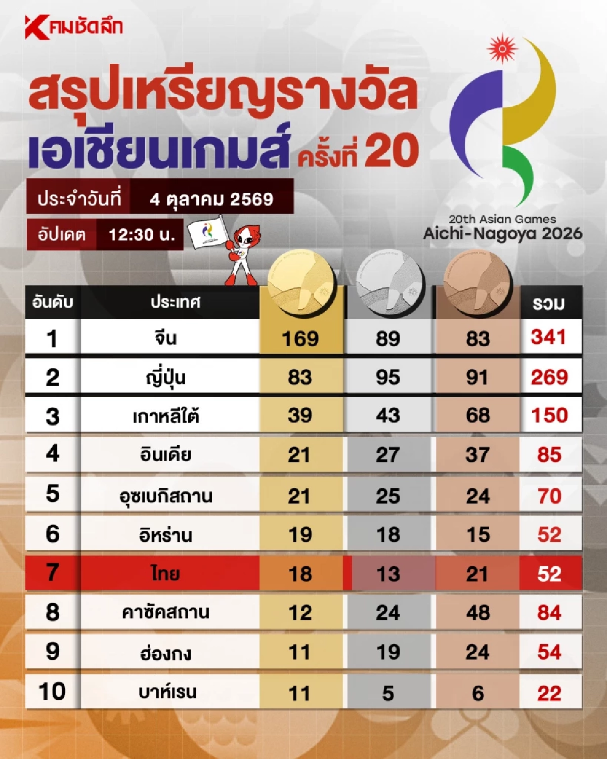 สรุปเหรียญเอเชียนเกมส์ 2026 อัปเดต 4 ต.ค. 2569 ไทยจบอันดับเท่าไหร่?