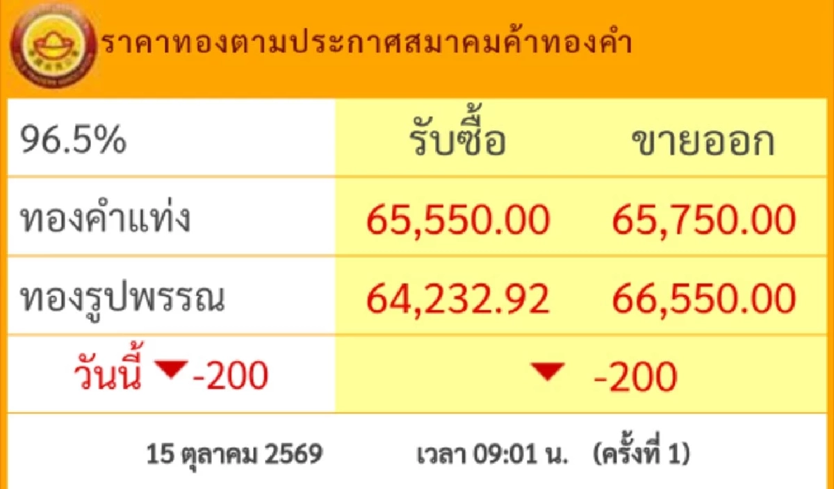 ราคาทองคำวันนี้ 15 ต.ค. 69 เปิดตลาด "ปรับลงต่อเนื่อง" เช็กล่าสุดกี่บาท