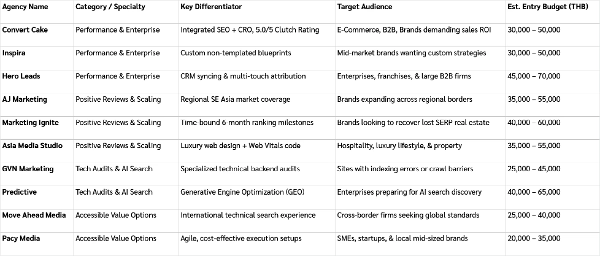 Top 10 SEO Agencies in Thailand: Complete 2027 Buyer’s Guide