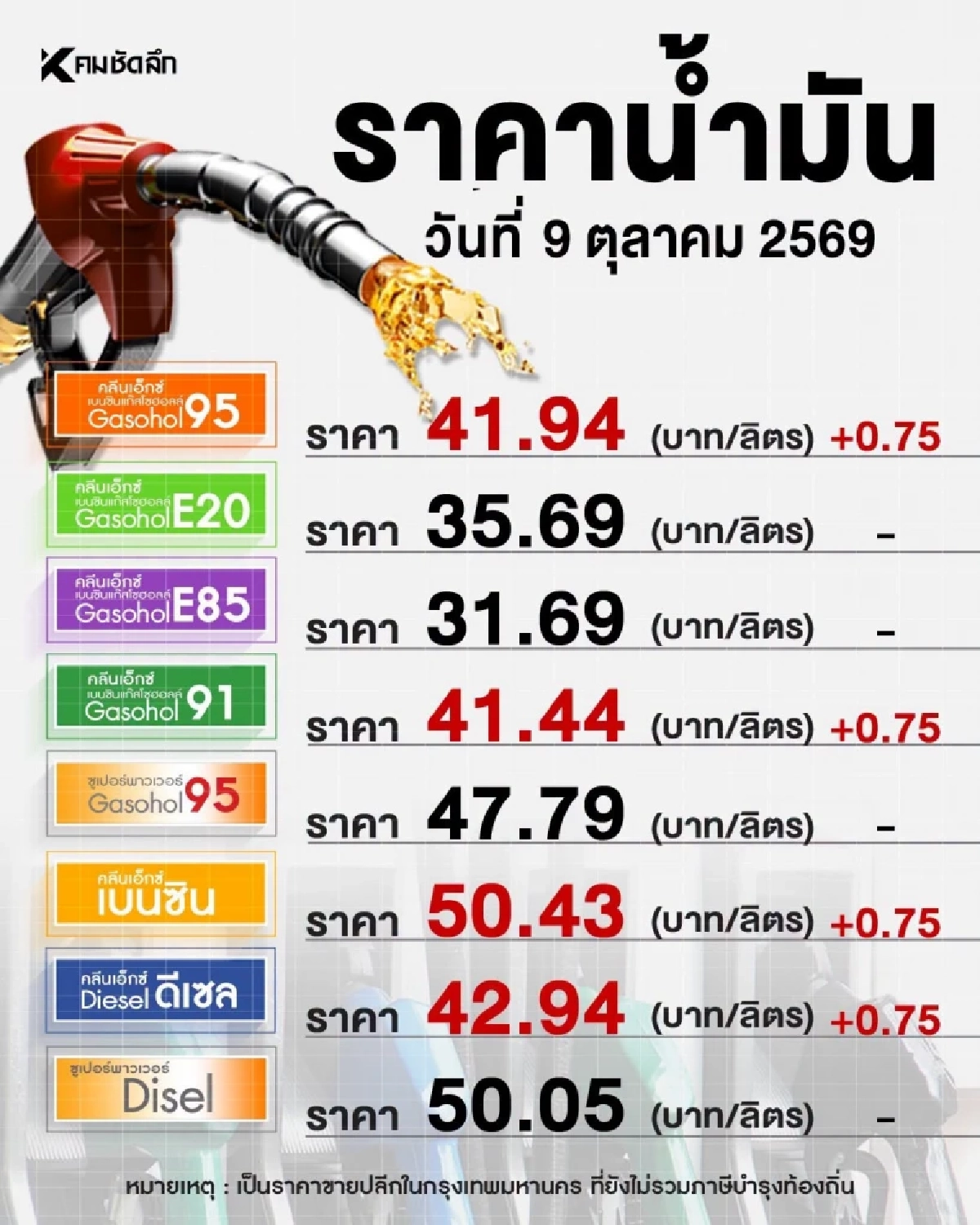 วันนี้ (9 ต.ค.69) ราคาน้ำมันขี้น!  กบน. มีมติขึ้นปรับราคาเช็กเลยลิตรละกี่บาท?