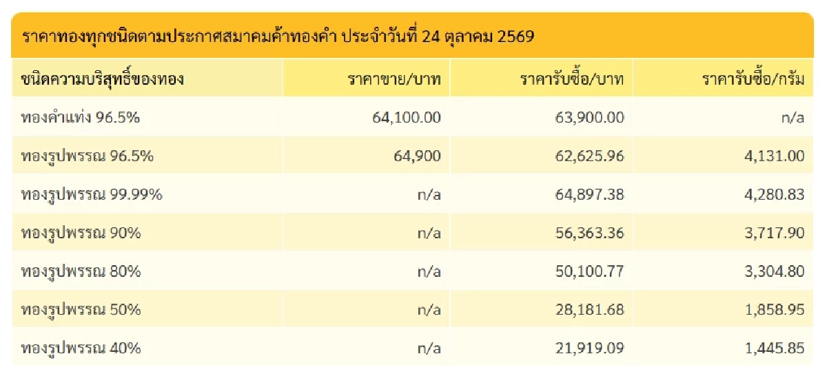 "ราคาทอง" 25 ต.ค. 69 ปิดตลาดทอง 24 ต.ค. เช็กราคาทองคำ ล่าสุดกี่บาท