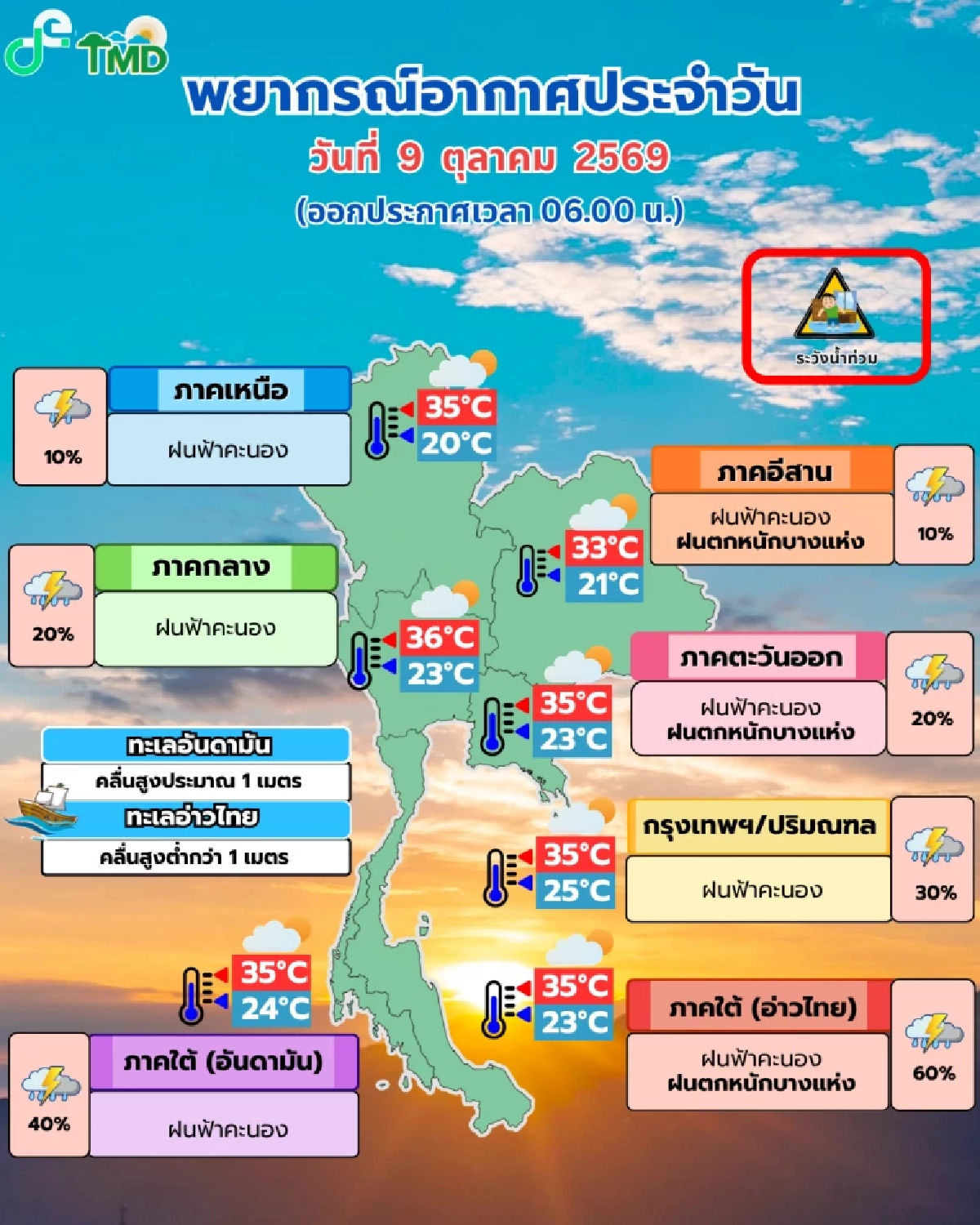 พยากรณ์อากาศ 9 ต.ค.69 เหนือ-อีสาน เริ่มเย็น แต่ใต้ฝนหนัก กทม.ฝน 30%