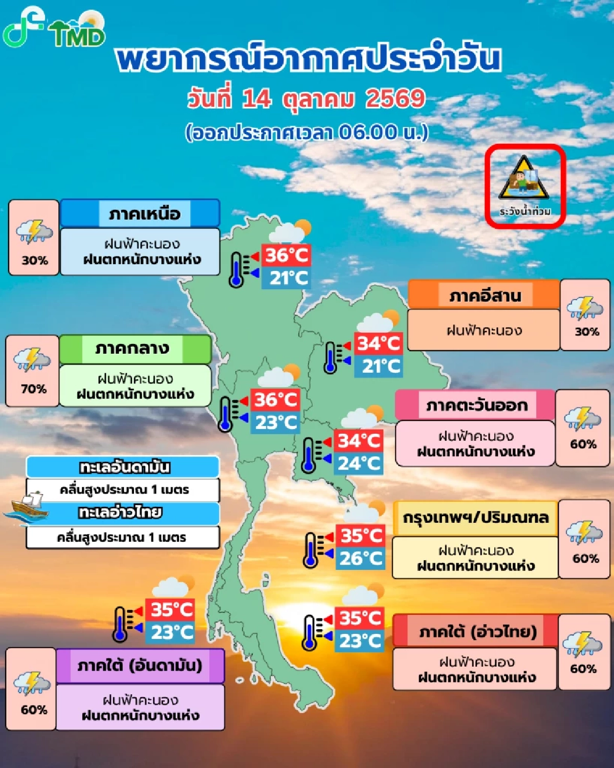 กทม.เตรียมร่ม! ฝนฟ้าคะนอง 60% สภาพอากาศแปรปรวน! มวลอากาศเย็นจีน' ปะทะชื้น