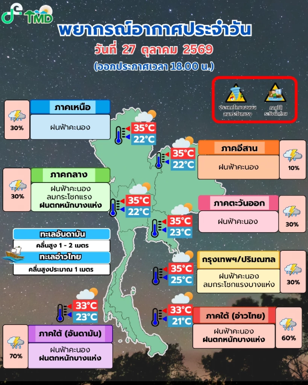 กรมอุตุฯ เตือนล่าสุด เปิดรายชื่อ 18 จังหวัด ภาคกลาง-ใต้ ฝนตกหนัก