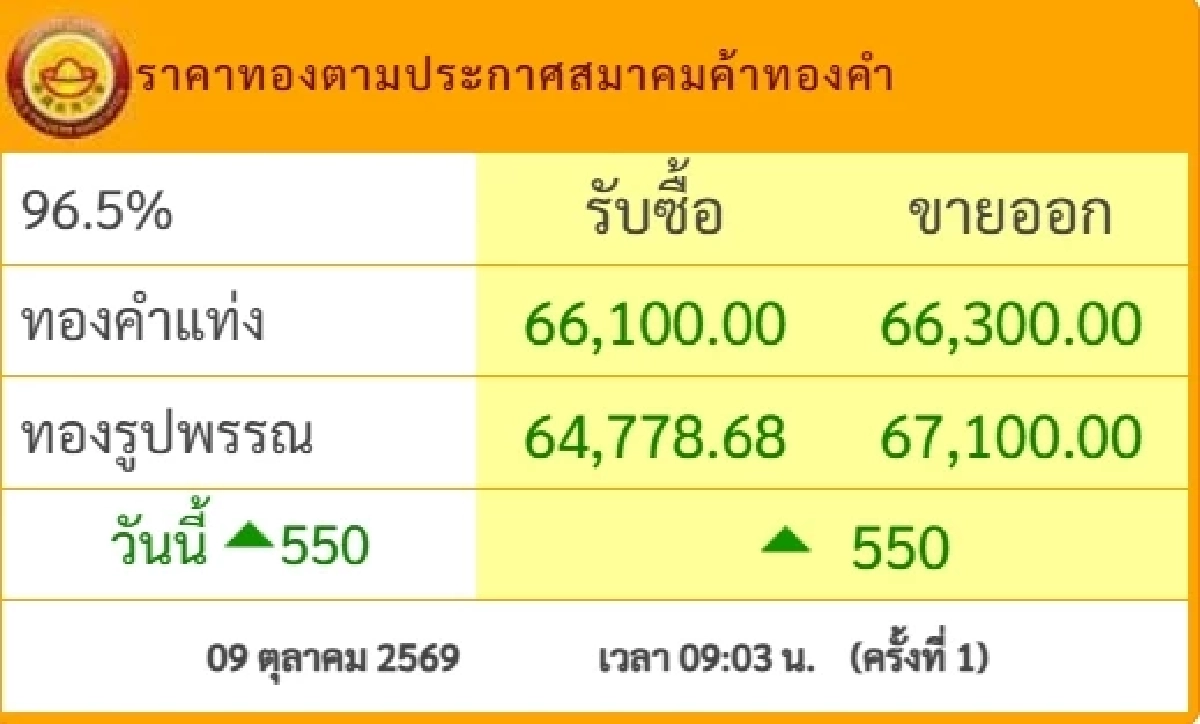 ราคาทองคำวันนี้ 9 ต.ค. 69 เปิดตลาด ปรับตัวขึ้น-ลง เช็กล่าสุดกี่บาท