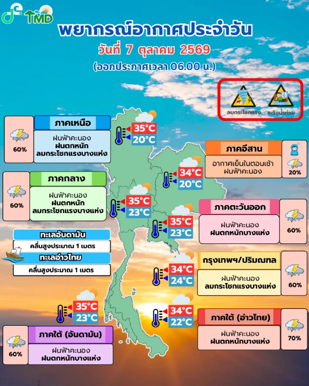 กรมอุตุฯ เตือนเหนือ-กลาง-ใต้ รับมือฝนตกหนัก-ลมกระโชกแรง ส่วนอีสานเริ่มมีอากาศเย็น