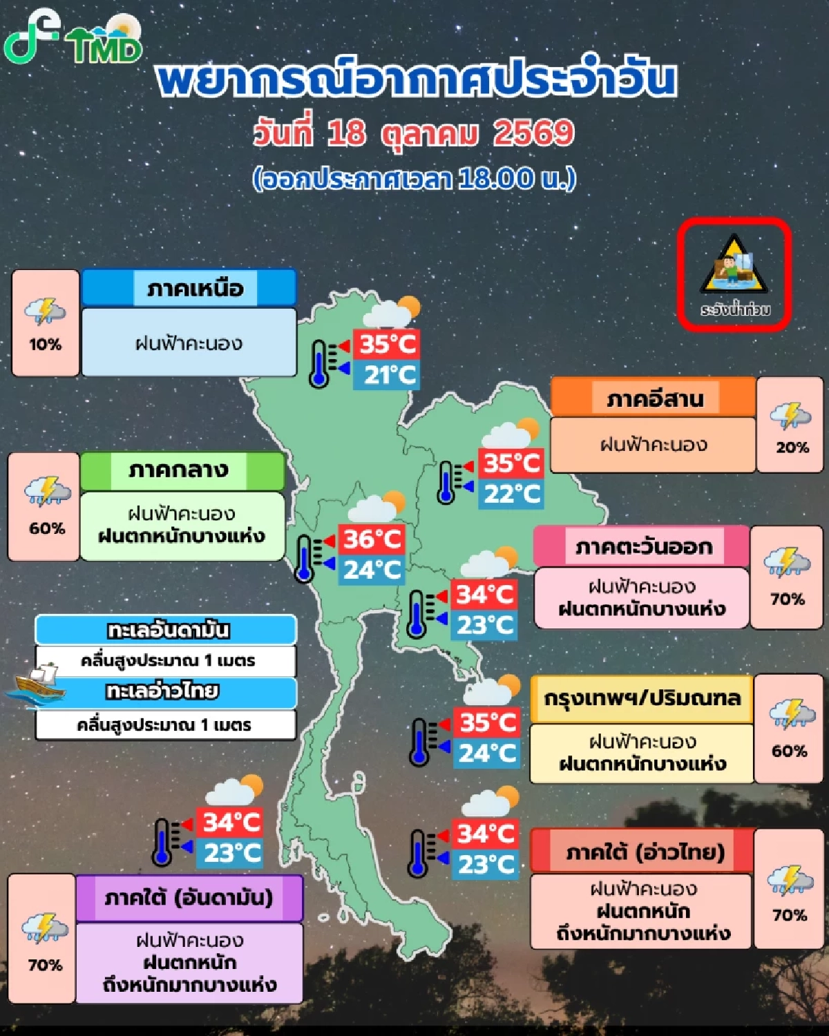 พยากรณ์อากาศ เย็นนี้ กรมอุตุฯ เตือน กทม.ฝน 60% ย้ำ 21-25 ต.ค.นี้ รับมือฝนเพิ่ม