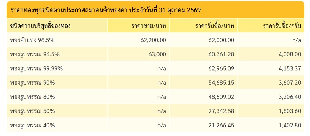'ราคาทอง วันนี้' 31 ต.ค. 69 สิ้นเดือนเปิดตลาด ร่วงหล่นดิ่งช็อก เช็กล่าสุดกี่บาท