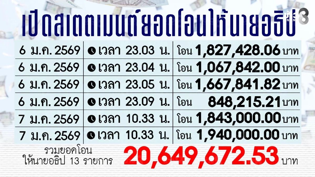 แฉพิรุธ เส้นทางเงินมูลนิธิ 45 ล้าน โอนให้ผู้รับเหมา ก่อนโอนให้สามี "บุ๋ม ปนัดดา"