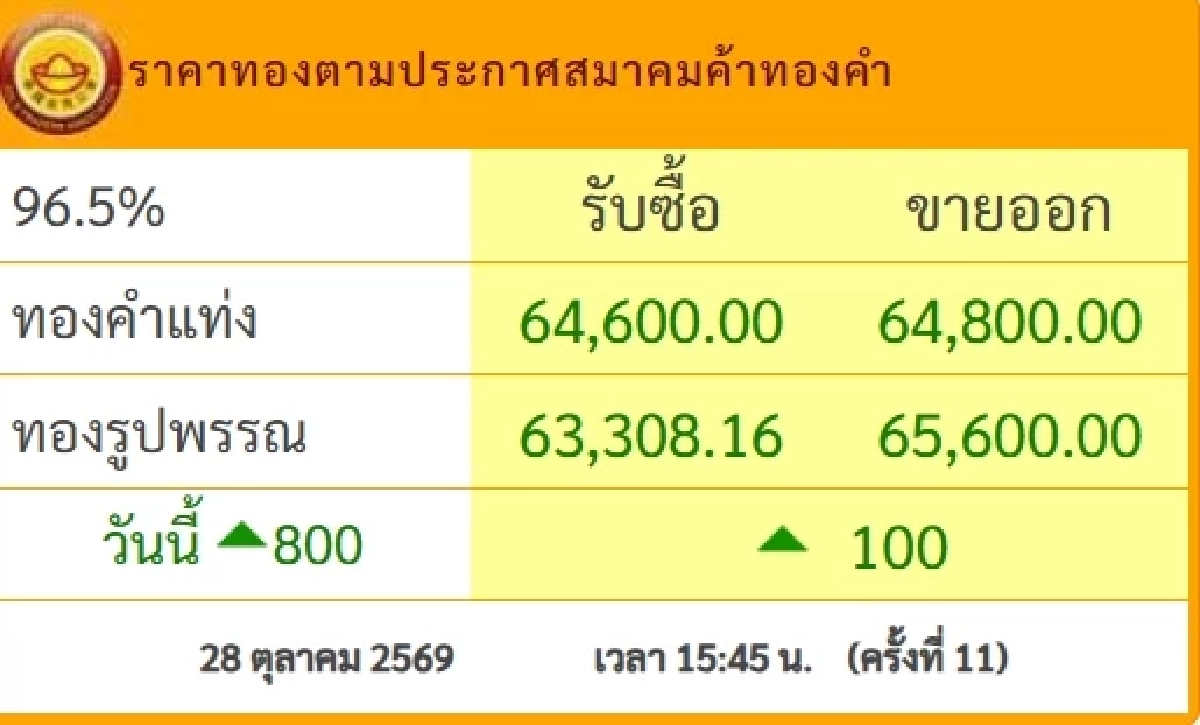 ราคาทองคำวันนี้ 29 ต.ค. 69 เปิดตลาด ปรับตัวขึ้น-ลง เช็กล่าสุดกี่บาท