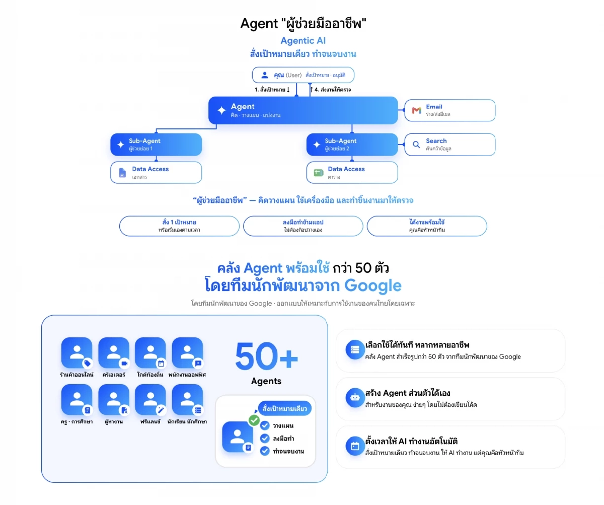 เปิดสเปก “Human Intelligence x Google” กางรายละเอียด  Gemini Enterprise