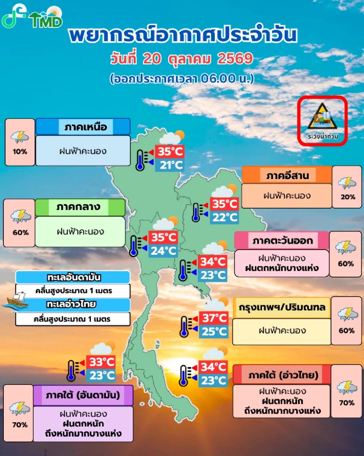 สภาพอากาศวันนี้ 20 ต.ค. 69 กรมอุตุฯ เปิดพิกัด ฝนฟ้าคะนอง 60-70%