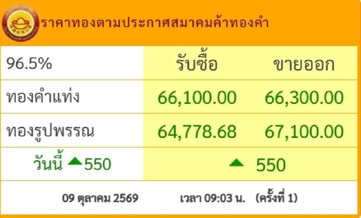 'ราคาทอง' 9 ต.ค. 69 ปิดตลาดวันนี้ เหลือกี่บาทเช็กทองคำ ล่าสุด