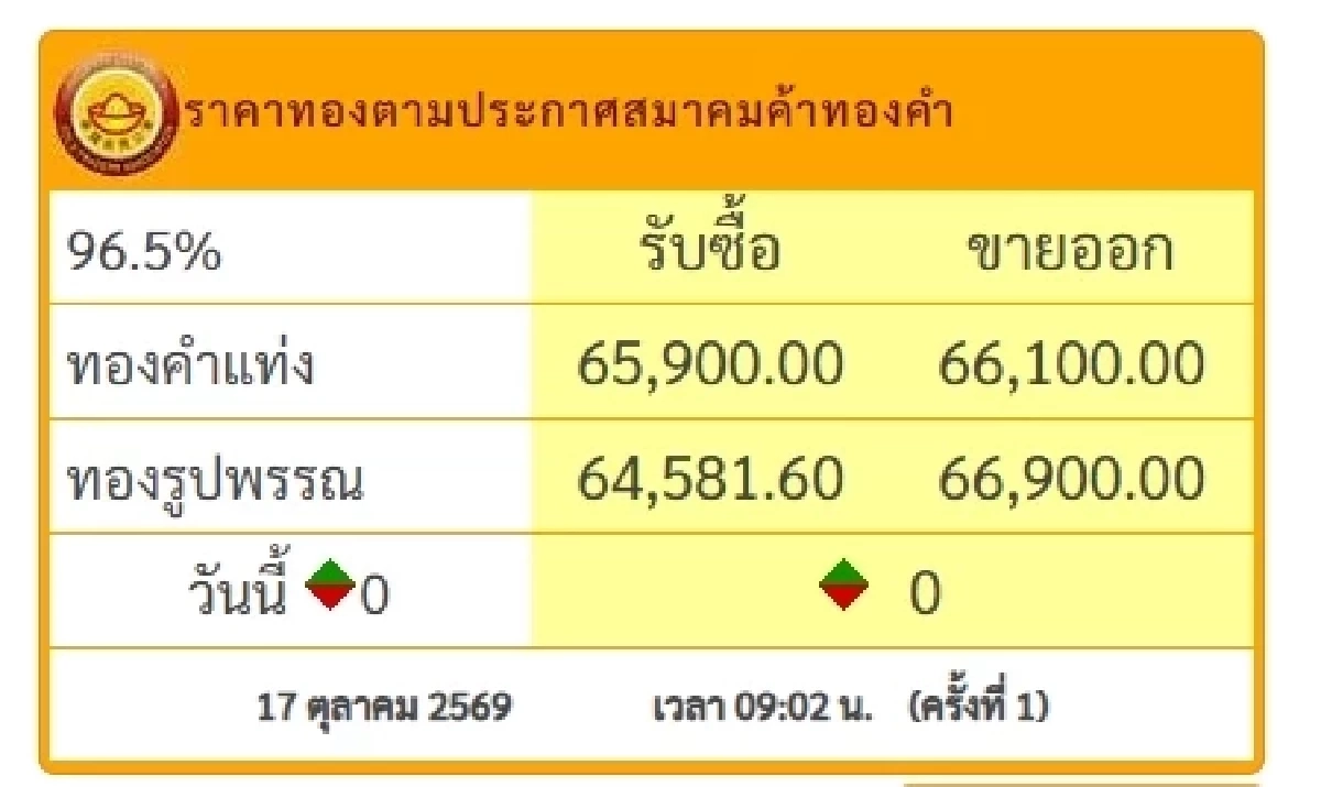 "ราคาทอง" 18 ต.ค. 69 ก่อนออกเจ ปิดตลาดทอง 17 ต.ค. เช็กราคาทองคำ ล่าสุดกี่บาท