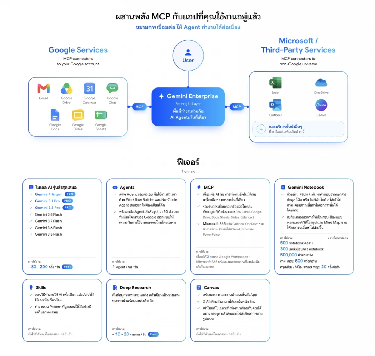 เปิดสเปก “Human Intelligence x Google” กางรายละเอียด  Gemini Enterprise