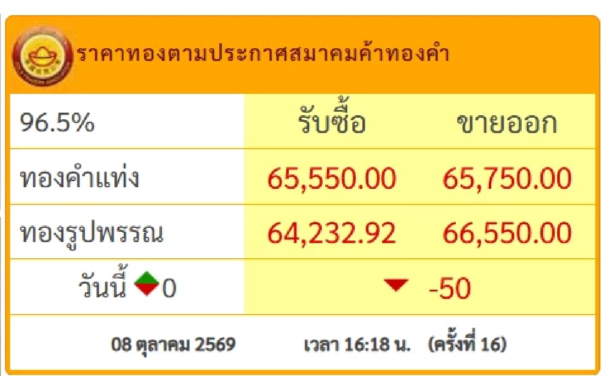 'ราคาทอง' 8 ต.ค. 69 ปิดตลาดวันนี้ เหลือกี่บาทเช็กทองคำ ล่าสุด