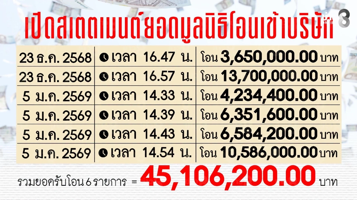 แฉพิรุธ เส้นทางเงินมูลนิธิ 45 ล้าน โอนให้ผู้รับเหมา ก่อนโอนให้สามี "บุ๋ม ปนัดดา"