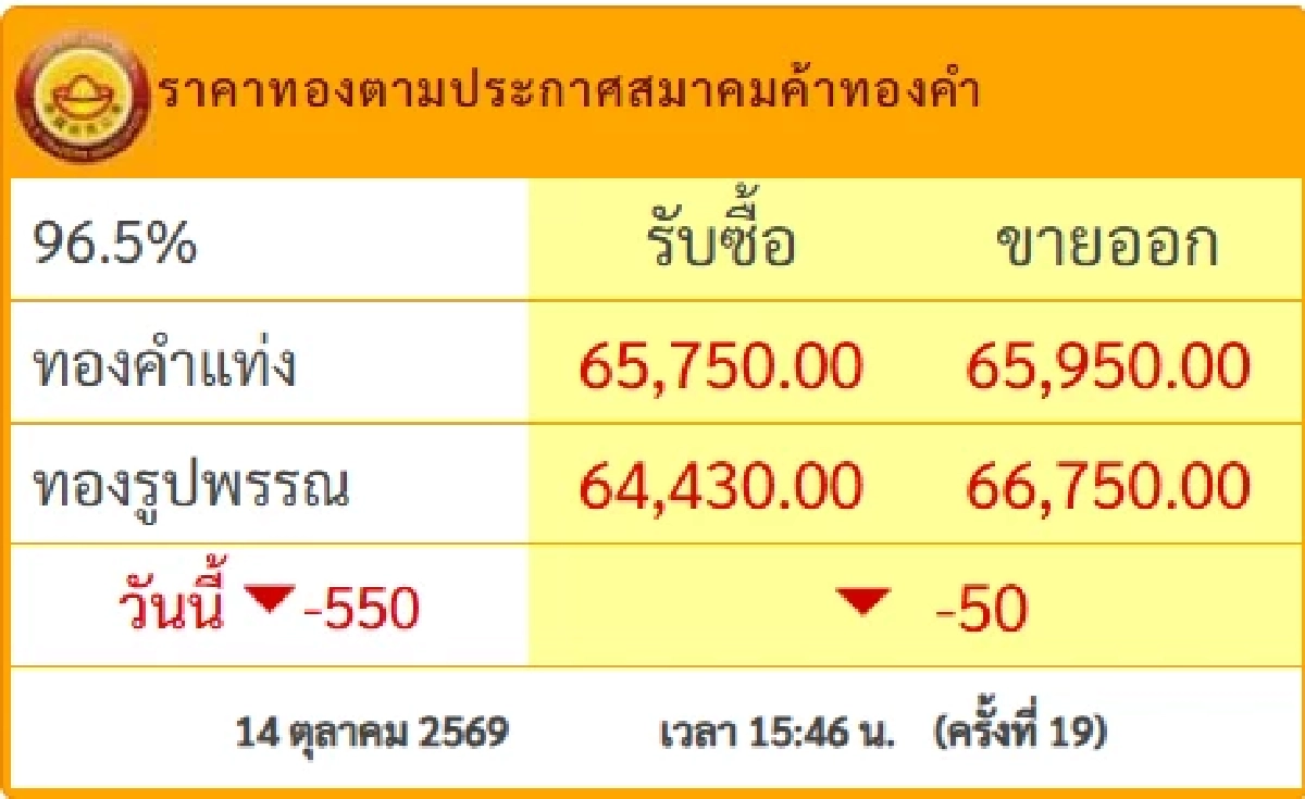 'ราคาทอง' 14 ต.ค. ปิดตลาด 'ร่วงแรง กรรมการอึ้ง ' เช็กล่าสุดกี่บาท