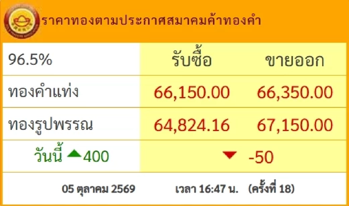 ราคาทองคำวันนี้ 6 ต.ค. 69 เปิดตลาด ปรับตัวขึ้น-ลง เช็กล่าสุดกี่บาท