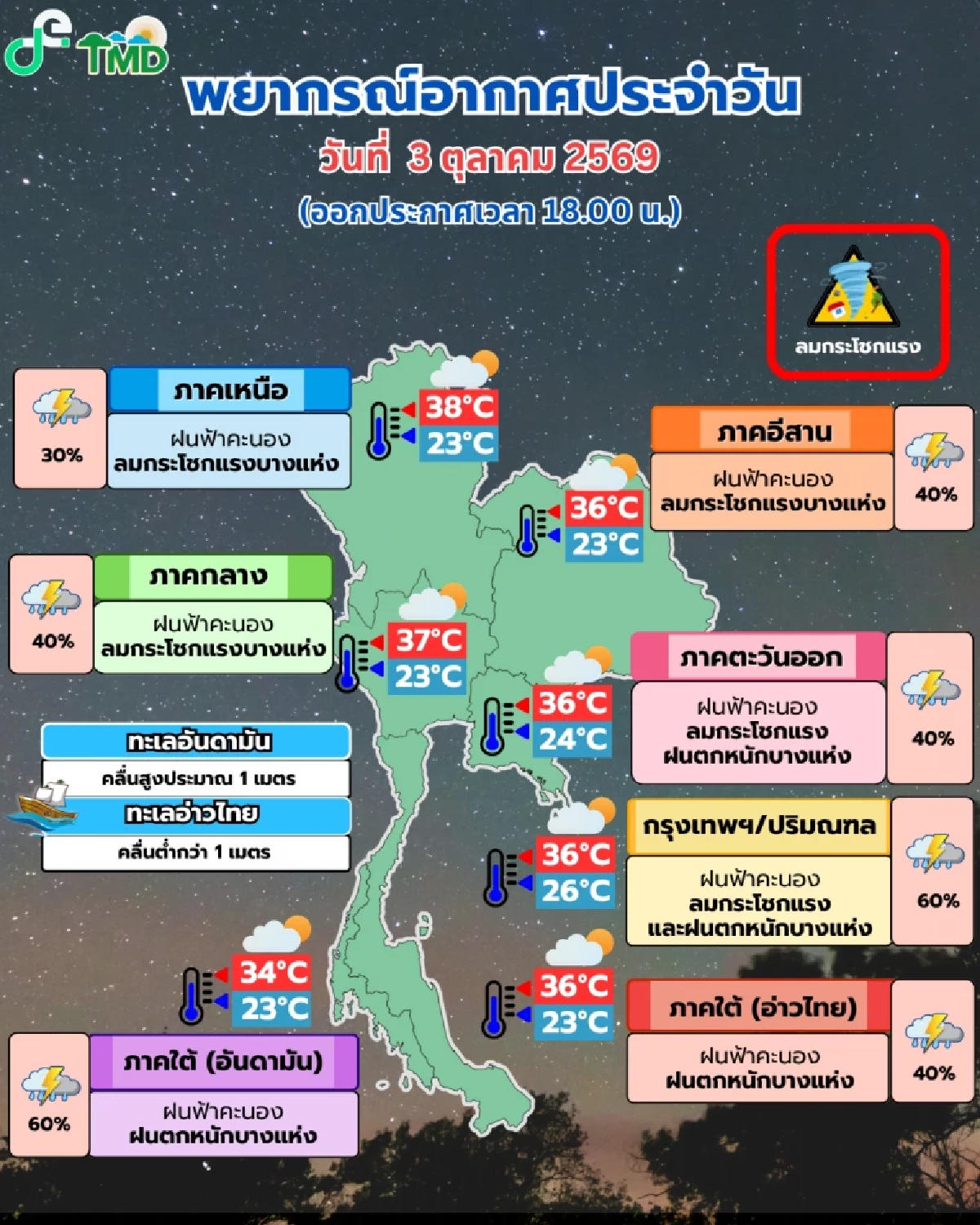 สภาพอากาศ มวลเย็นจีนปะทะความชื้น "ฝน-ลมกระโชกแรง" ถล่มเหนือ-อีสาน กทม. จ่อคิวฉ่ำ