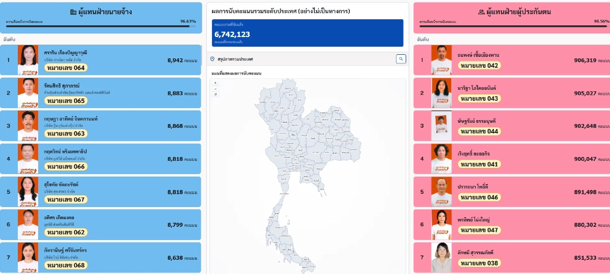 นับครบ 100% สรุปคะแนน เลือกตั้งบอร์ดประกันสังคม อย่างไม่เป็นทางการ