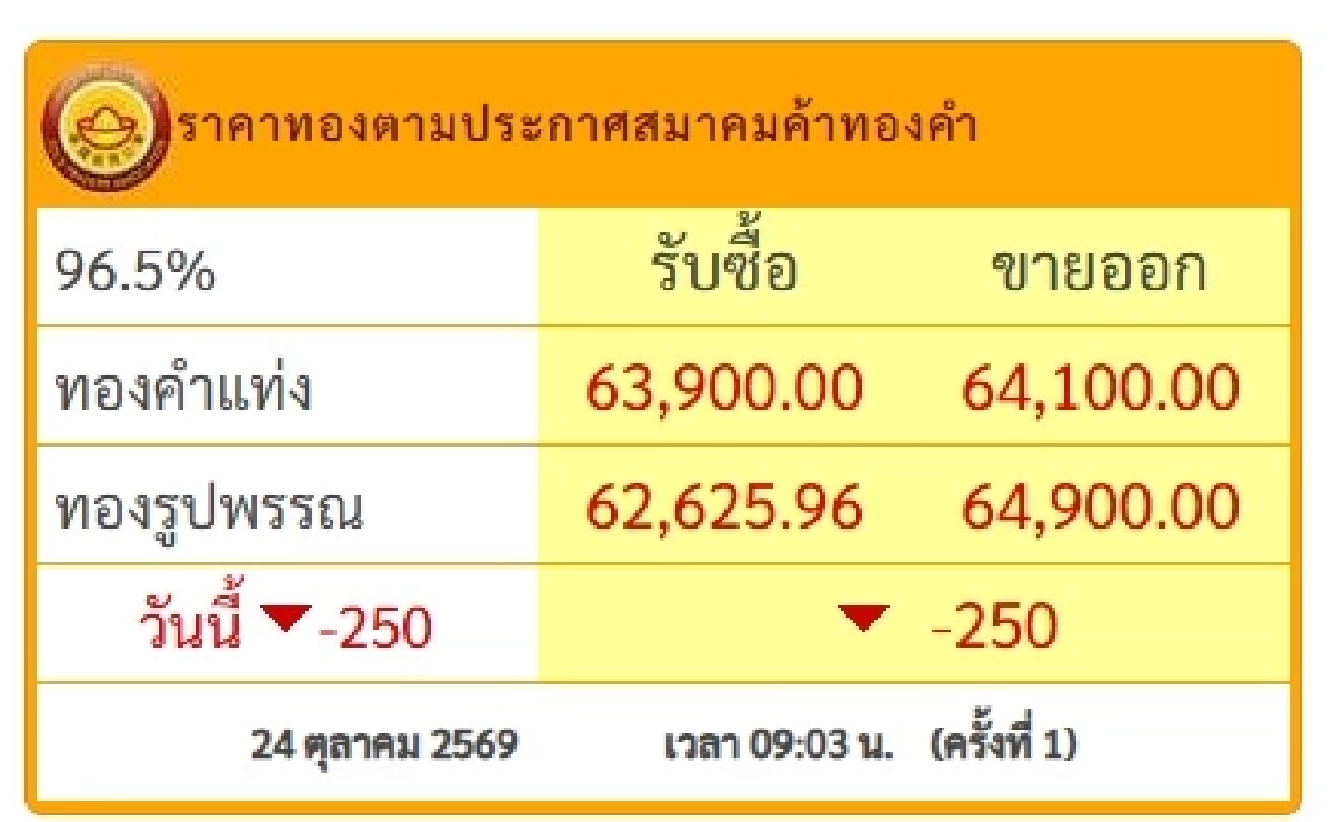 ราคาทองวันนี้ 24 ต.ค. 69 เปิดตลาด ราคาดิ่งเวอร์! เช็กล่าสุดกี่บาท