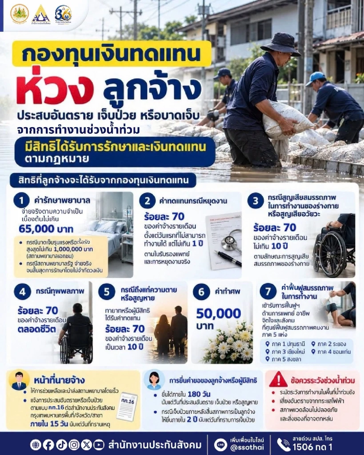 เจ็บป่วย-บาดเจ็บจากทำงานช่วงน้ำท่วม มีสิทธิรับการรักษา-เงินทดแทน