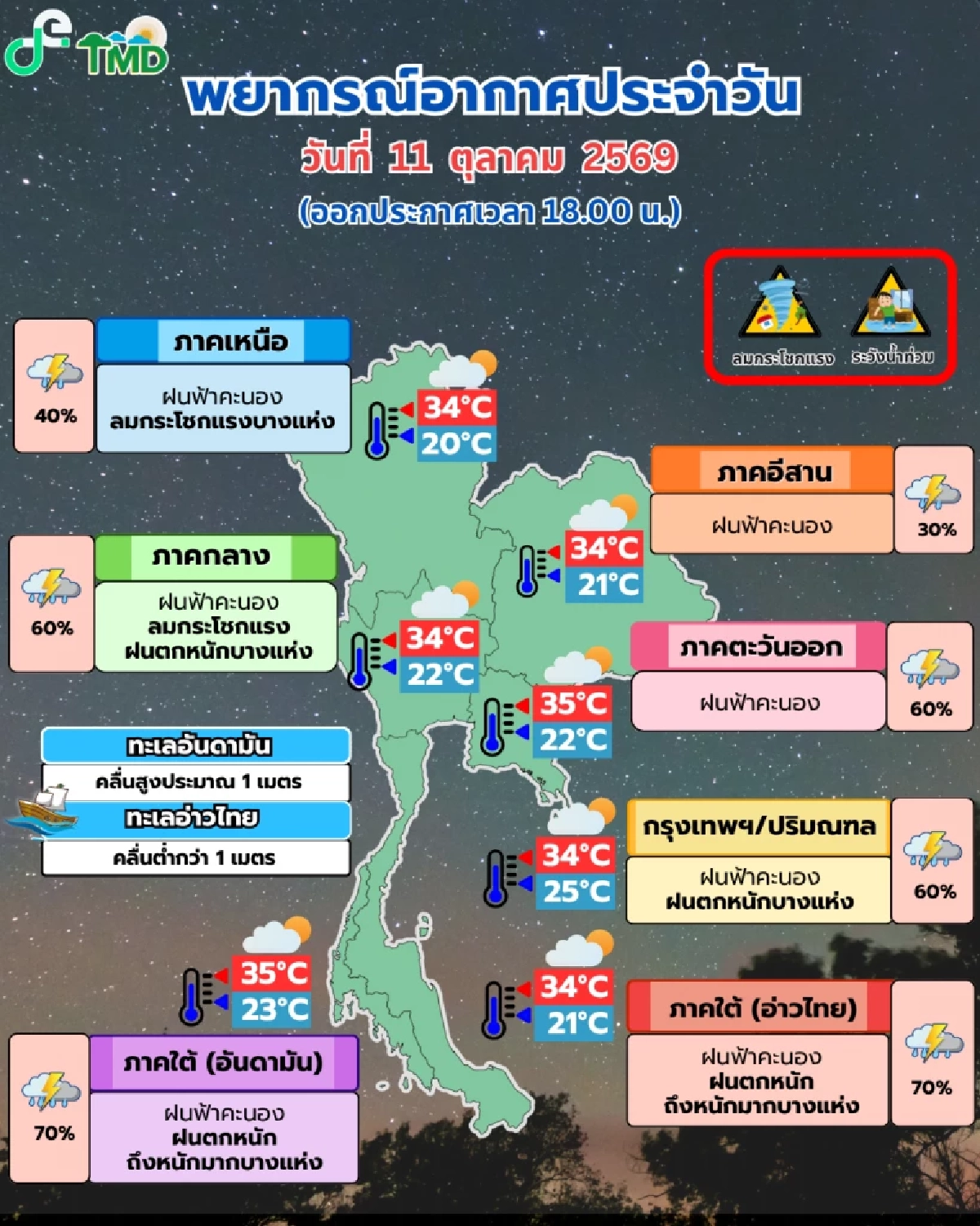 กรมอุตุฯ เตือนฉบับ 10 เปิดรายชื่อจังหวัด ฝนตกหนักวันนี้ 11 ต.ค. 69