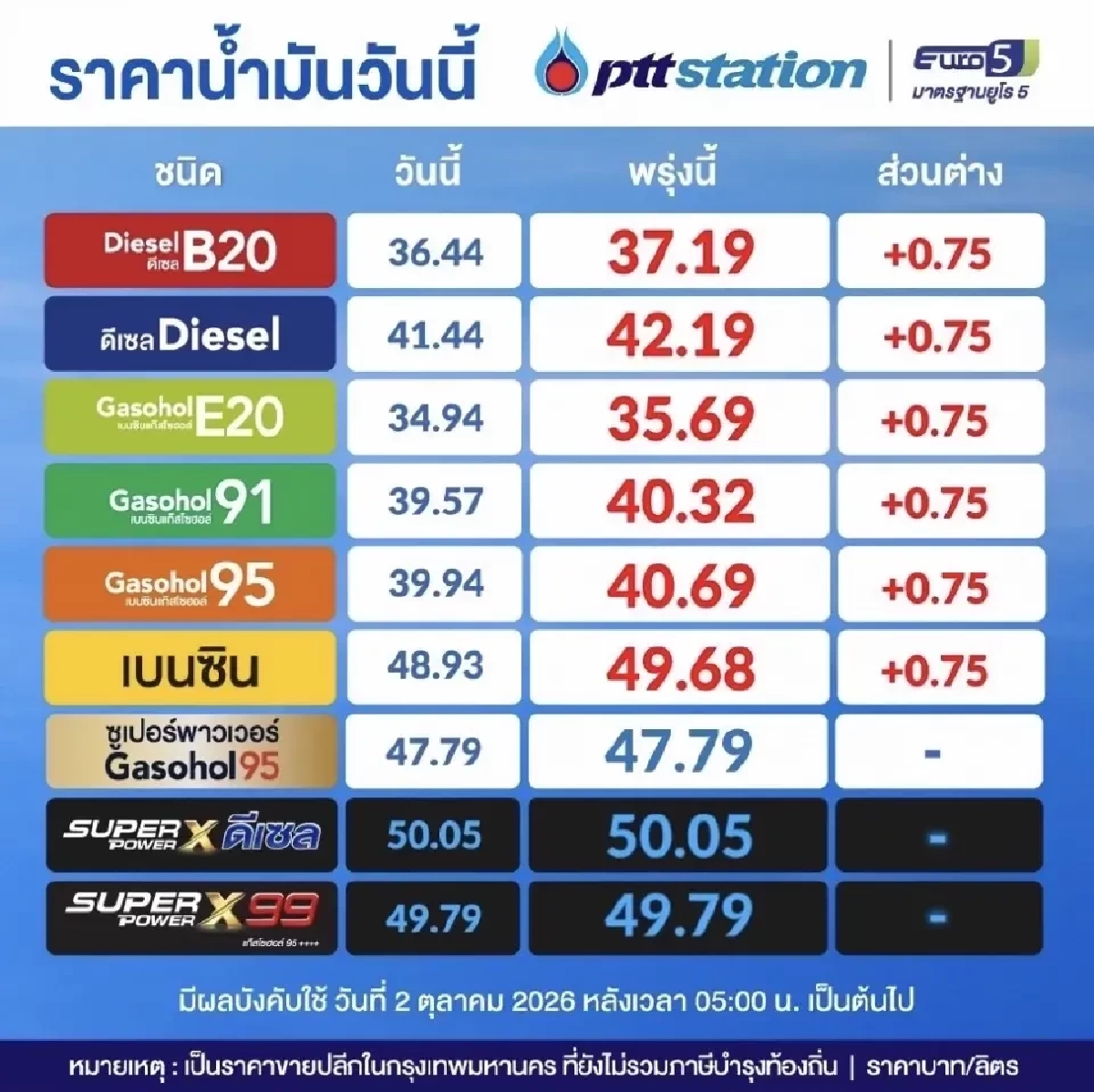 "ราคาน้ำมัน" 9 ต.ค. 69(พรุ่งนี้) "ปตท. - บางจาก" อัปเดตราคาล่าสุดกี่บาท