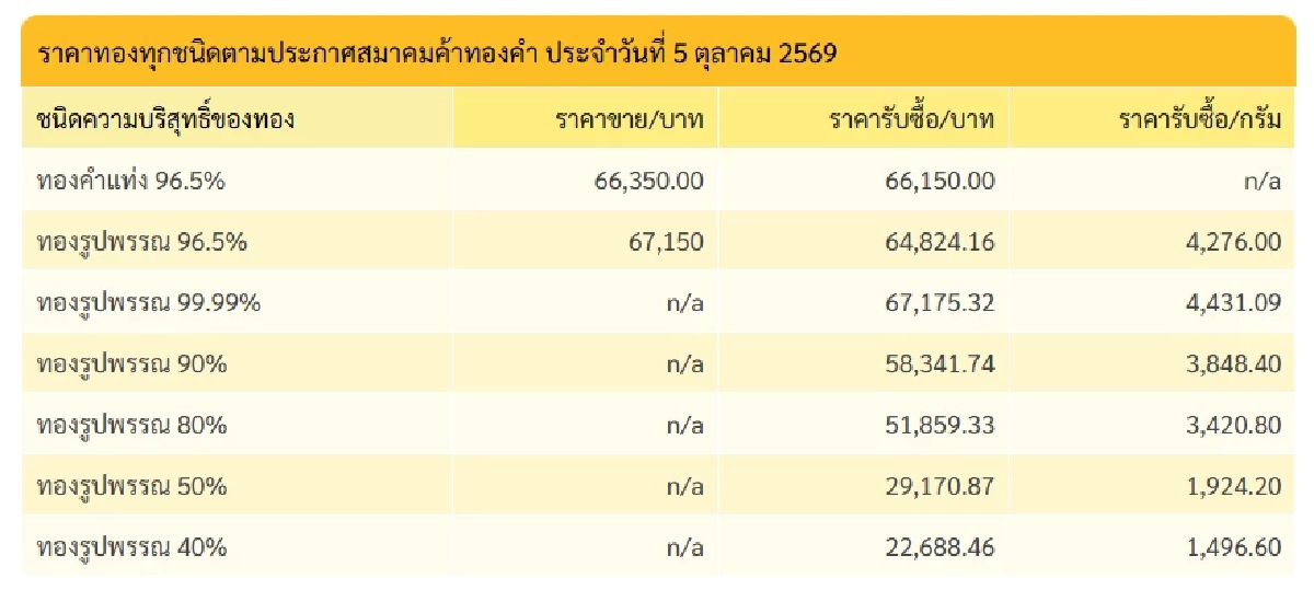 'ปิดตลาดทอง' 5 ต.ค. 69 วันนี้ ร้องเฮดีขึ้น พุ่งแรง เช็กราคาทอง ล่าสุด