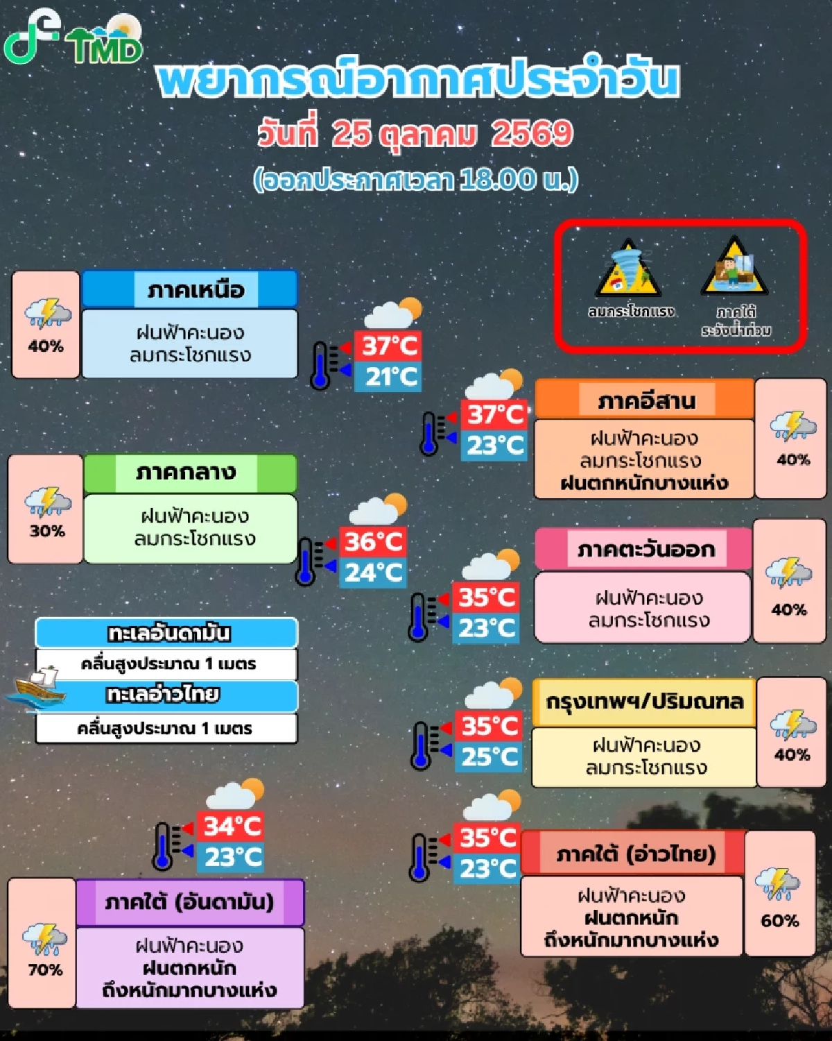 เตรียมรับมือ! เหนือ-อีสานเตรียมเจอฝนแรก ลามตกหนัก กทม.-ภาคกลาง 60-70%