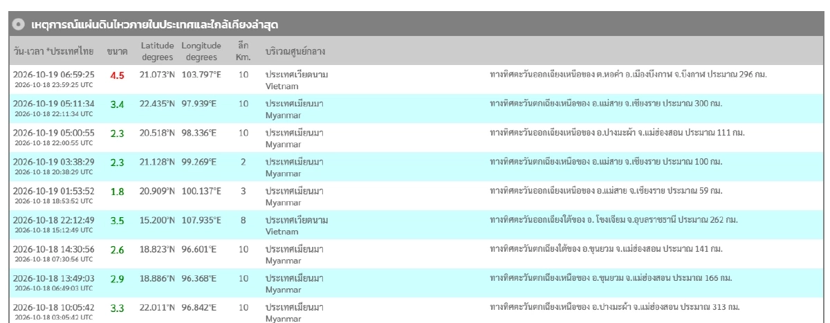 "แผ่นดินไหว" 19 ต.ค. 69 'จ.บึงกาฬ' ใกล้จุดสั่นไหว สถานการณ์ทั่วโลกระวัง